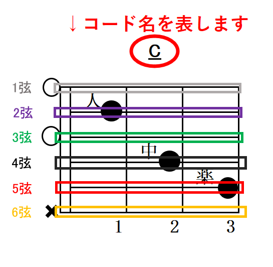 ギターコード表の読み方解説 アコギ初心者さんへ アコギもっちり独学