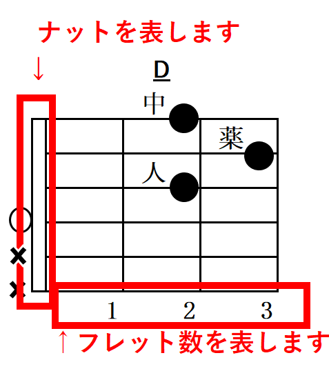 ギターコード表の読み方解説 アコギ初心者さんへ アコギもっちり独学