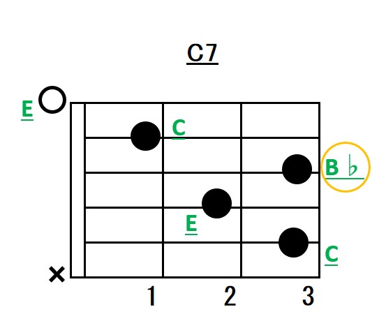 ギターコードの仕組み解説 セブンス 四和音 の構成音について アコギもっちり独学