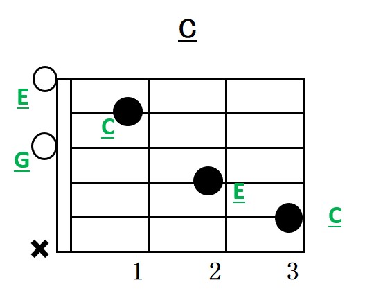 ギターコードの仕組み解説 トライアドの構成音 アコギもっちり独学