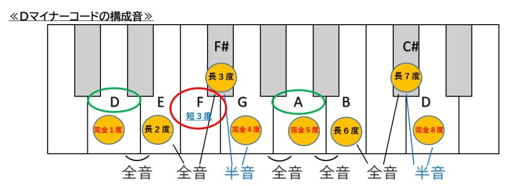 ギターマイナーコードのフォームと構成解説 指板図フォーム有 アコギもっちり独学