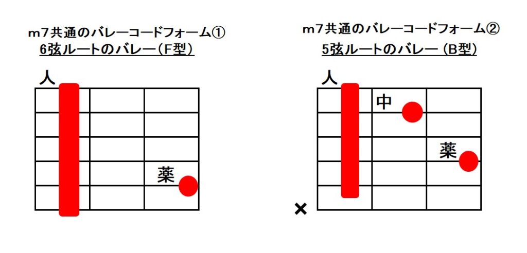 マイナーセブンスのコードフォームと構成解説 指板図有 アコギもっちり独学