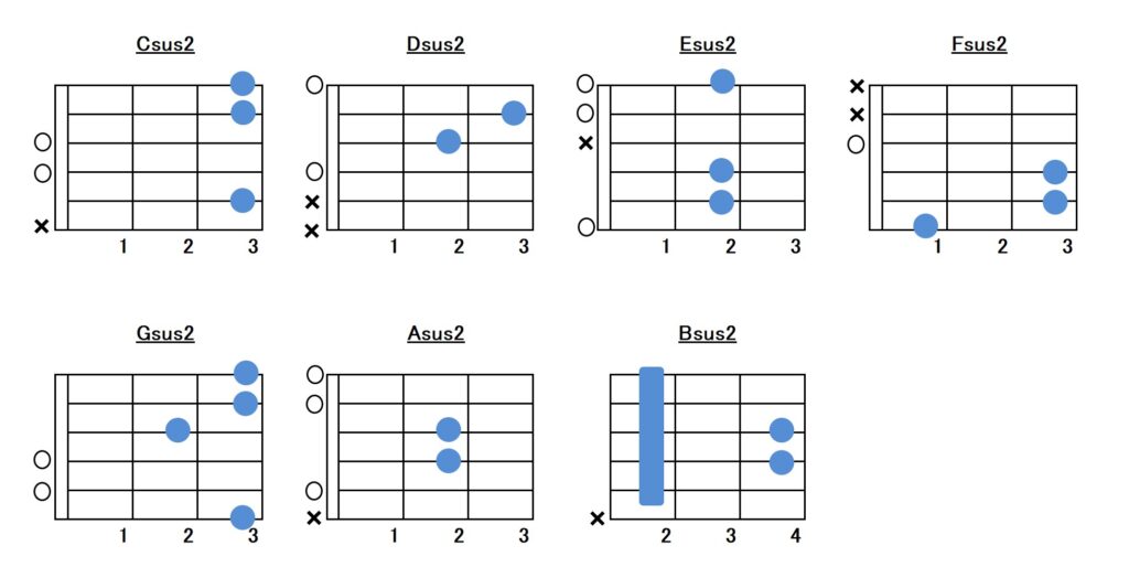 ギターコードの種類についての解説 コードフォーム指板図あり アコギもっちり独学
