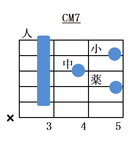 ギターメジャーセブンスのコードフォーム指板図と構成音解説 アコギもっちり独学