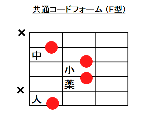 ギターコードの種類についての解説 コードフォーム指板図あり アコギもっちり独学