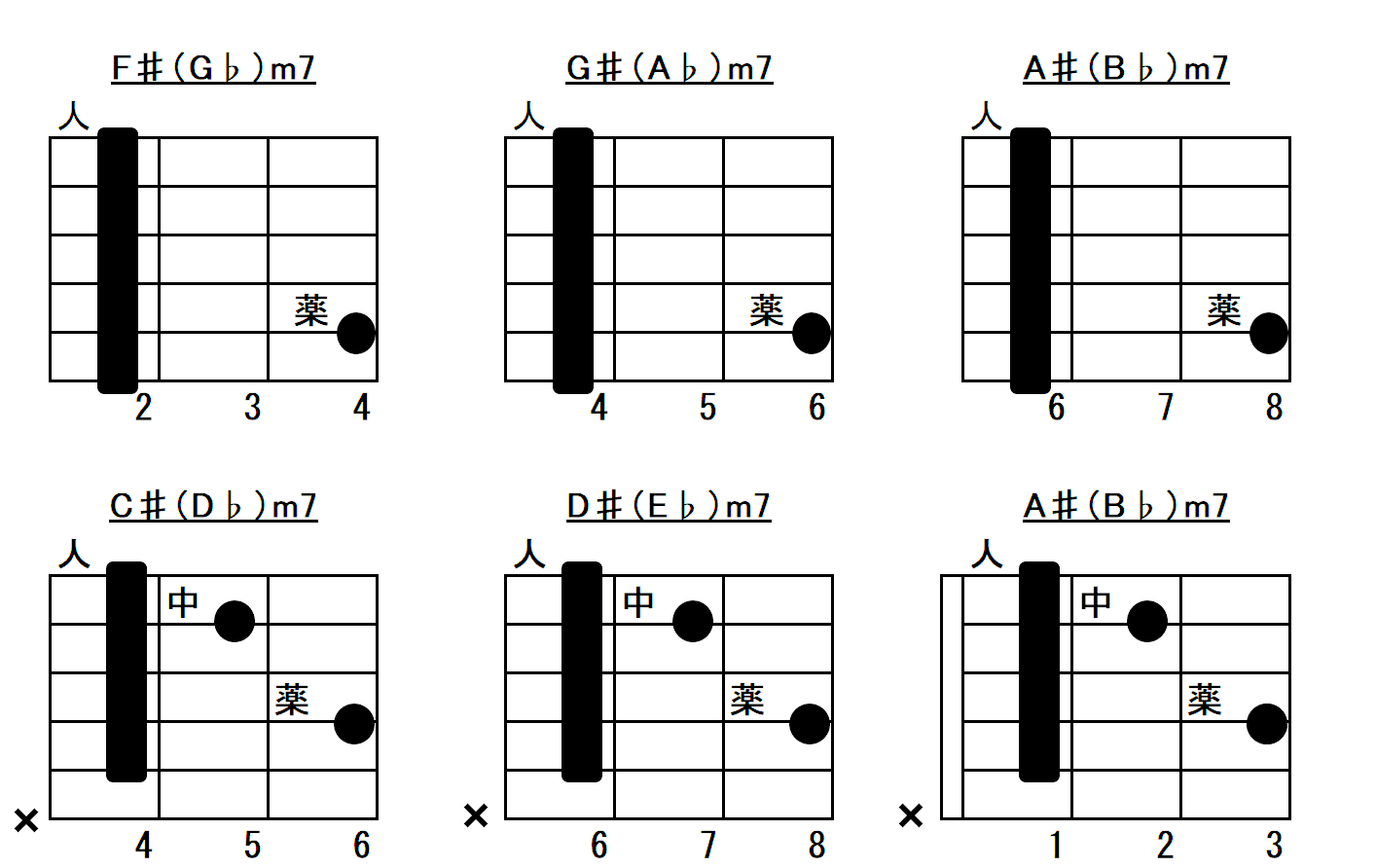 ギターコードの種類についての解説 コードフォームの図解付き アコギもっちり独学