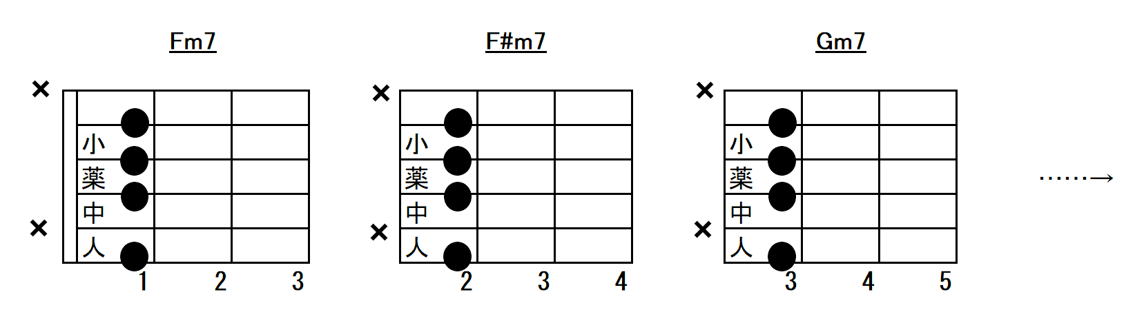 ギターコードの種類についての解説 コードフォーム指板図あり アコギもっちり独学