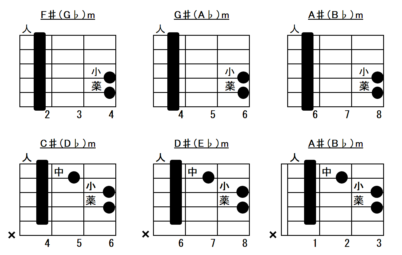 ギターコードの種類についての解説 コードフォームの図解付き アコギもっちり独学